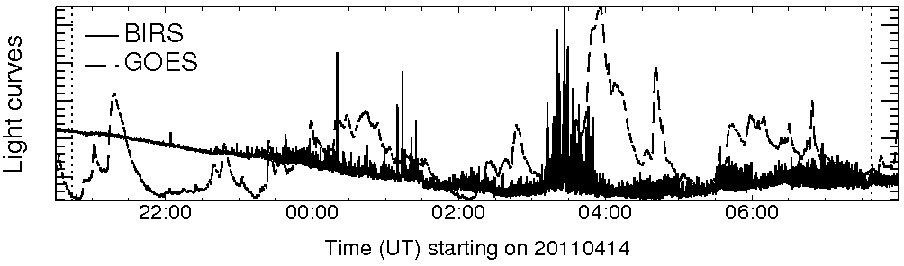 Light curve