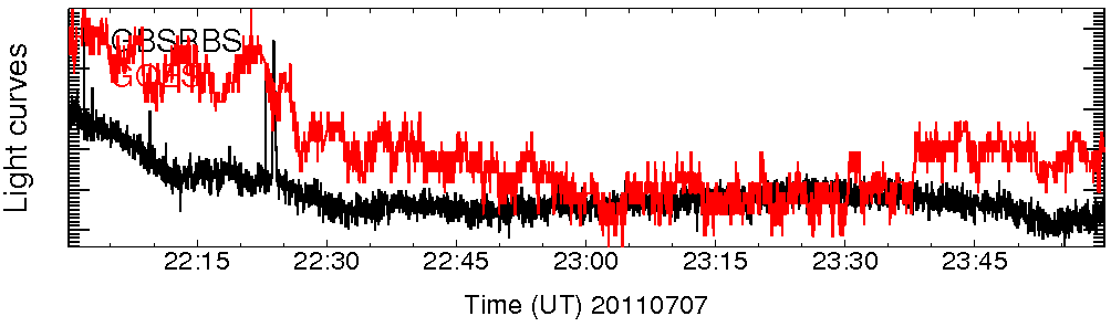 Light curve