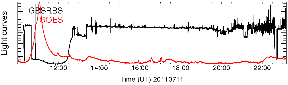 Light curve