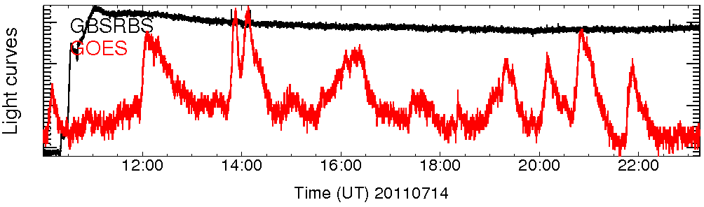 Light curve