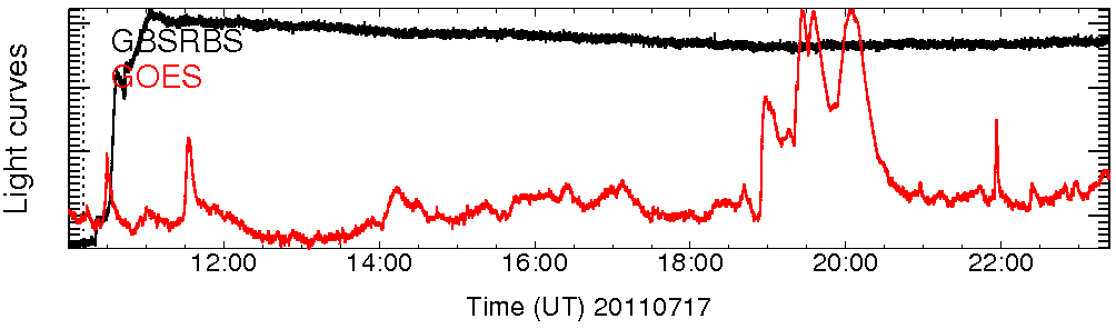 Light curve