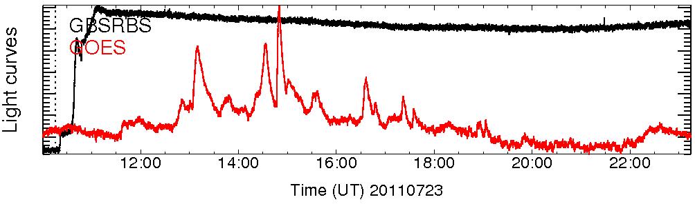 Light curve