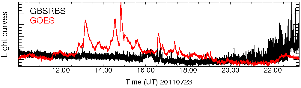 Light curve