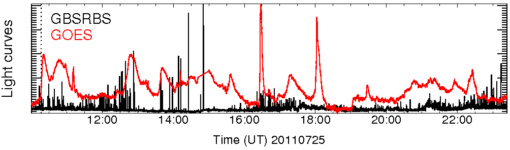 Light curve