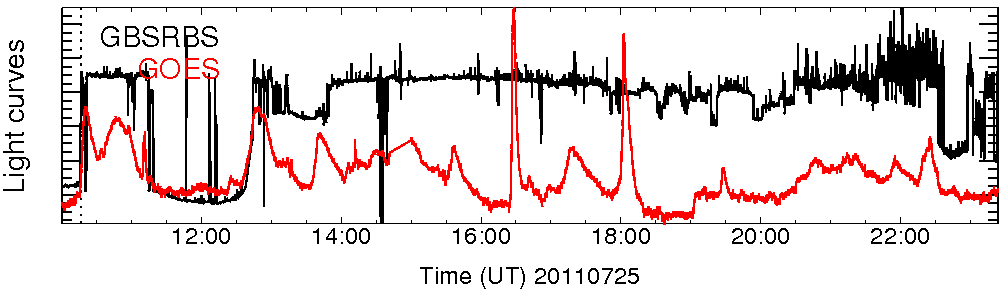 Light curve