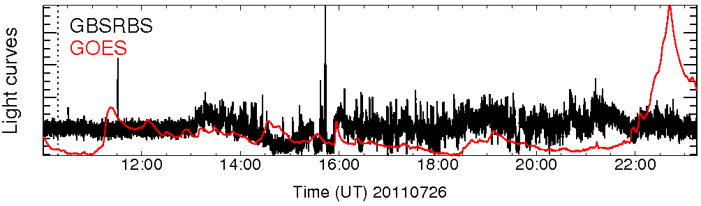 Light curve