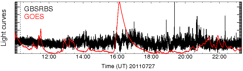 Light curve