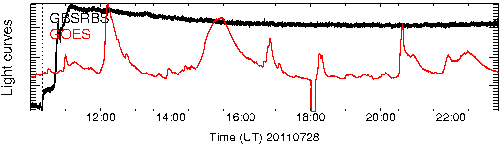 Light curve
