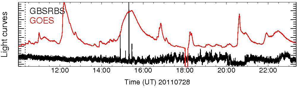 Light curve