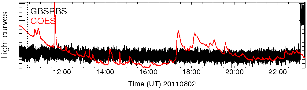 Light curve