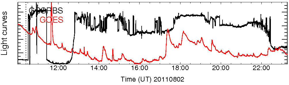 Light curve