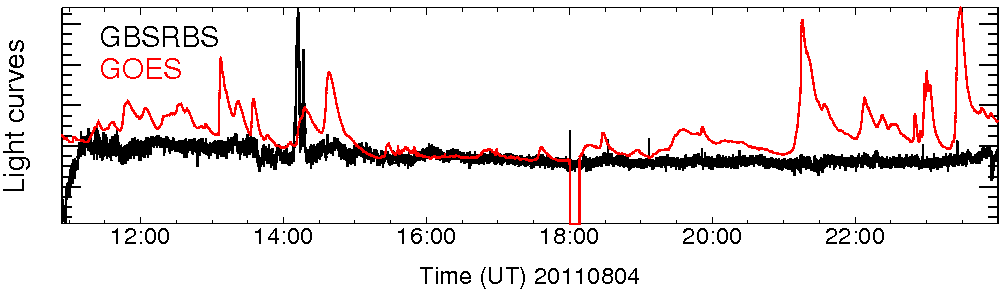 Light curve