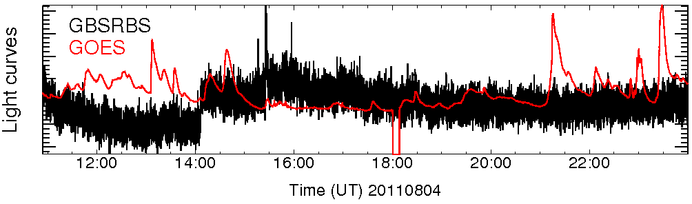 Light curve