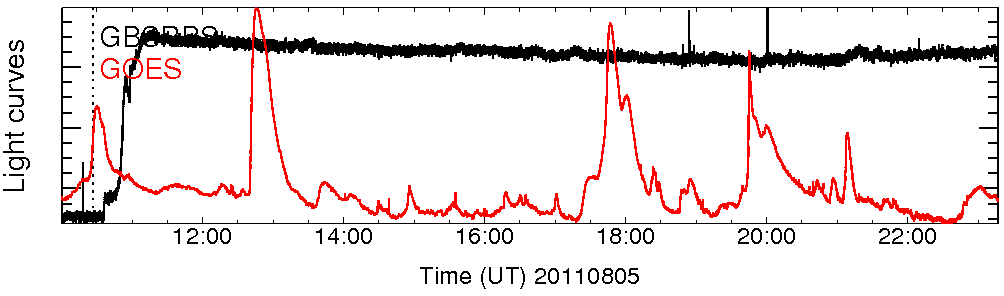 Light curve