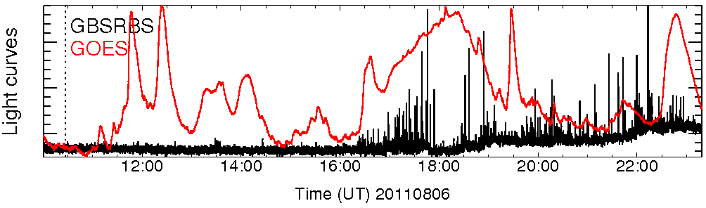 Light curve