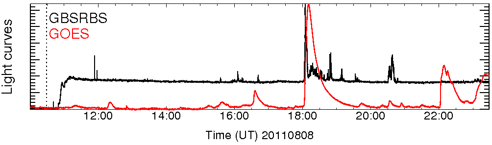Light curve