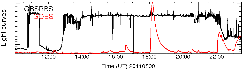 Light curve