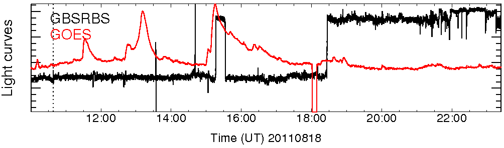 Light curve