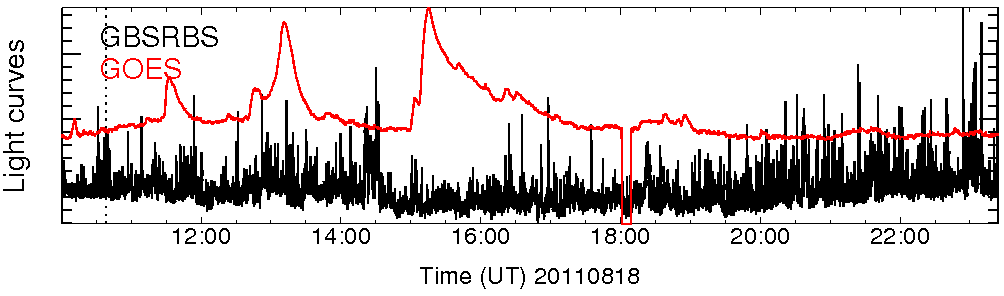 Light curve