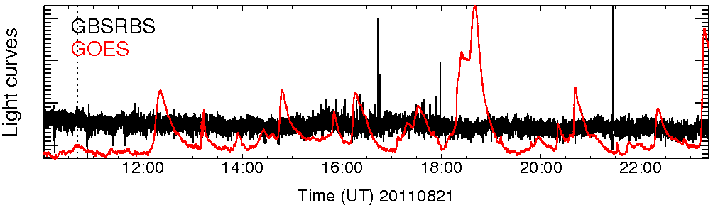 Light curve