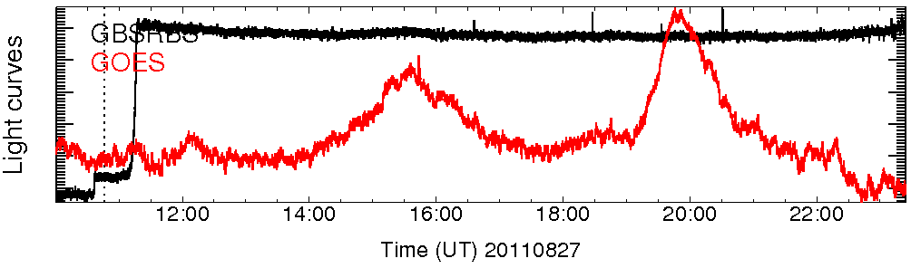 Light curve
