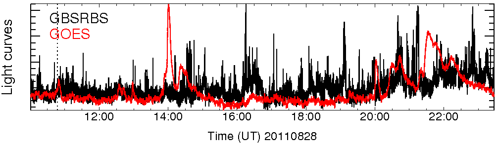 Light curve