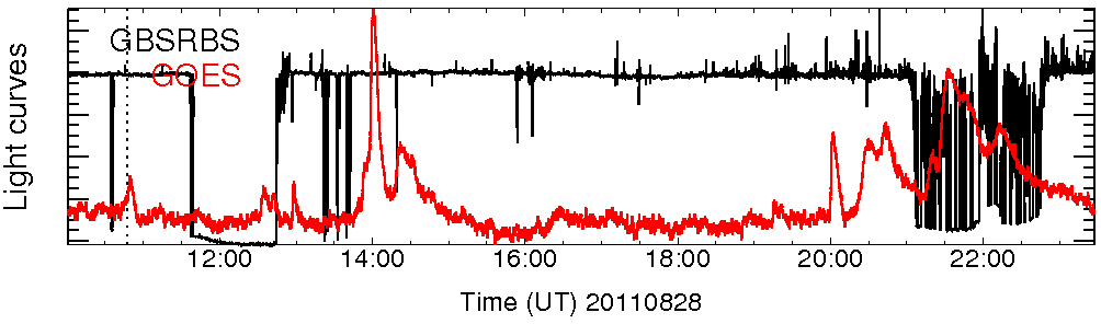 Light curve