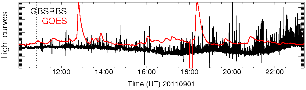 Light curve