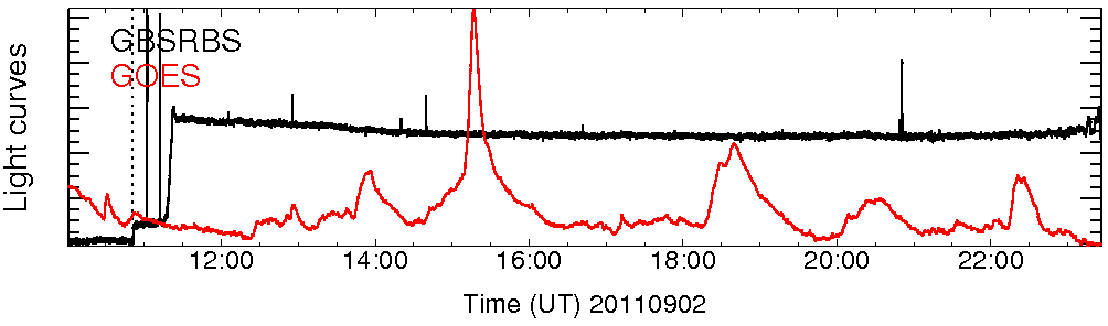 Light curve