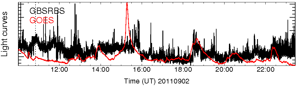 Light curve