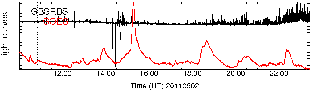 Light curve
