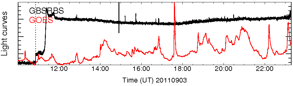 Light curve