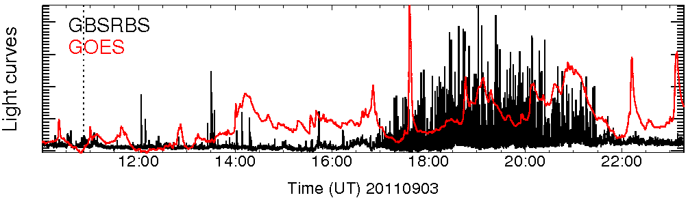 Light curve