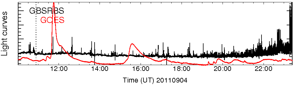 Light curve