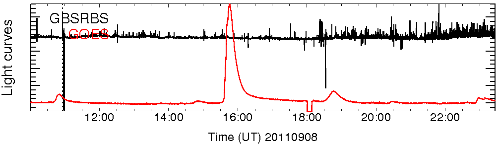 Light curve