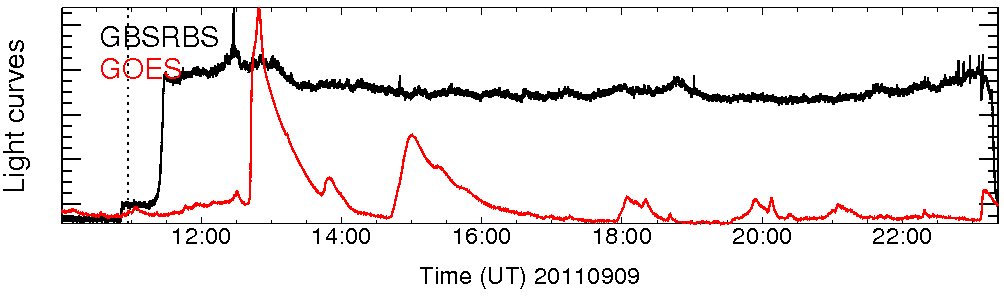 Light curve