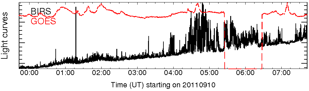 Light curve