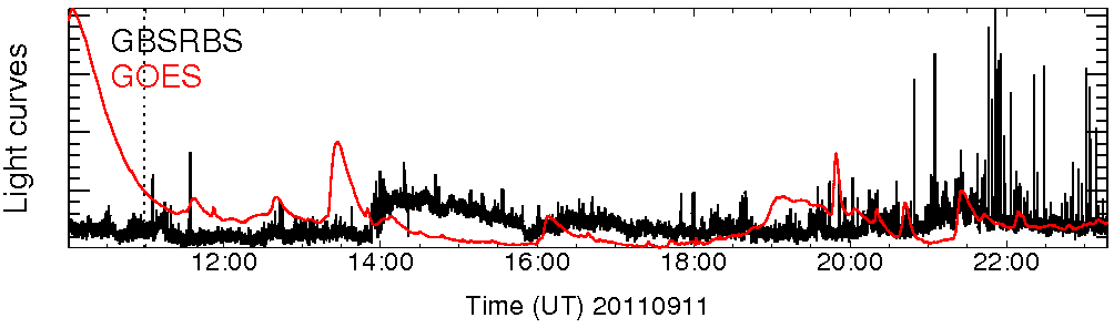 Light curve
