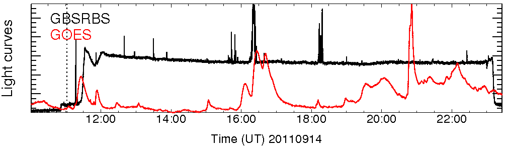 Light curve