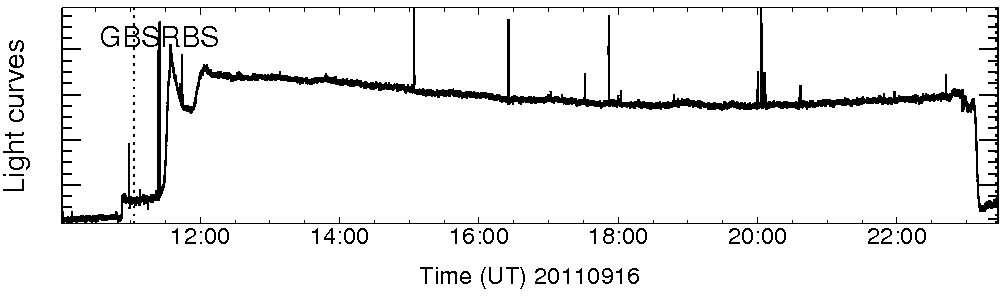Light curve