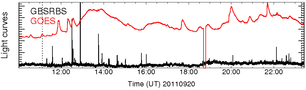 Light curve
