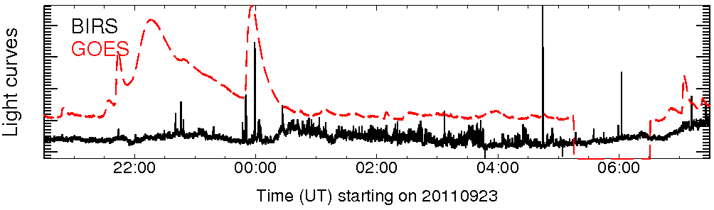 Light curve