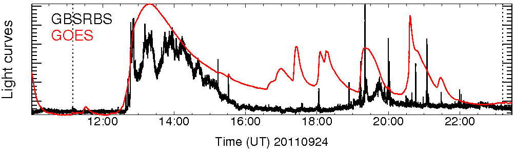 Light curve