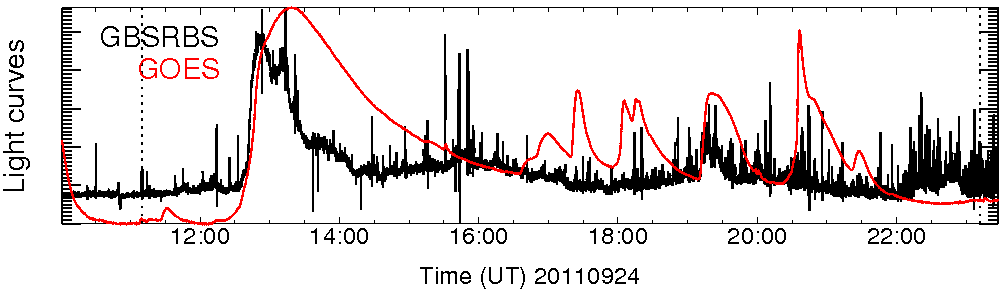 Light curve