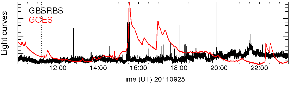 Light curve