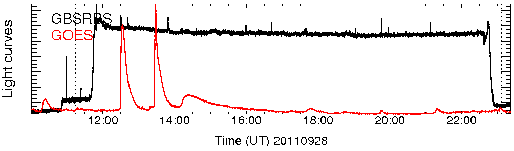 Light curve