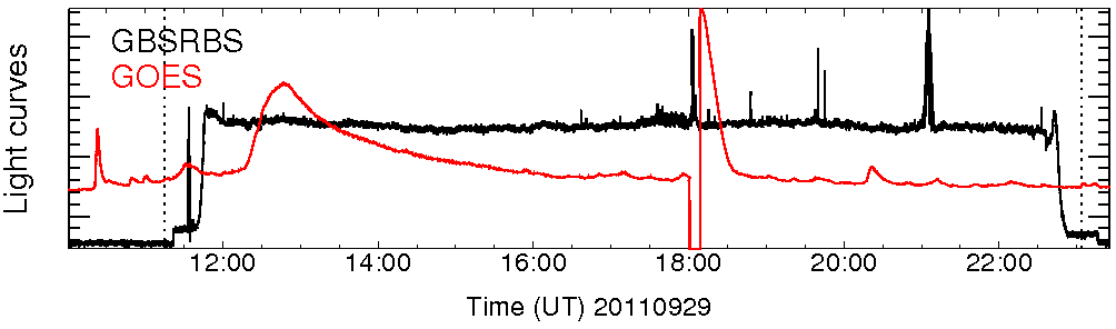 Light curve