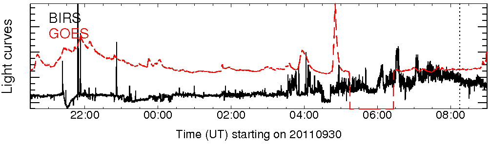 Light curve