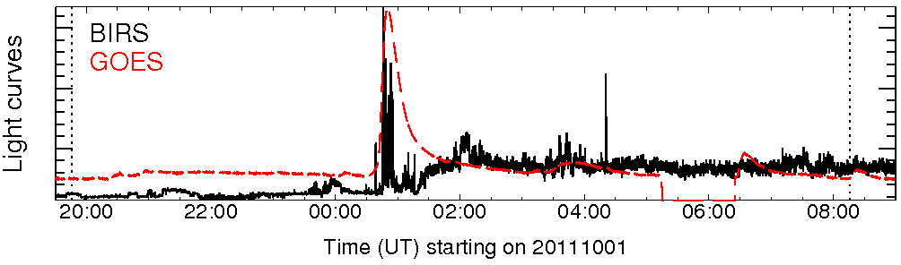 Light curve