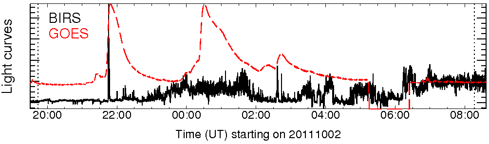 Light curve